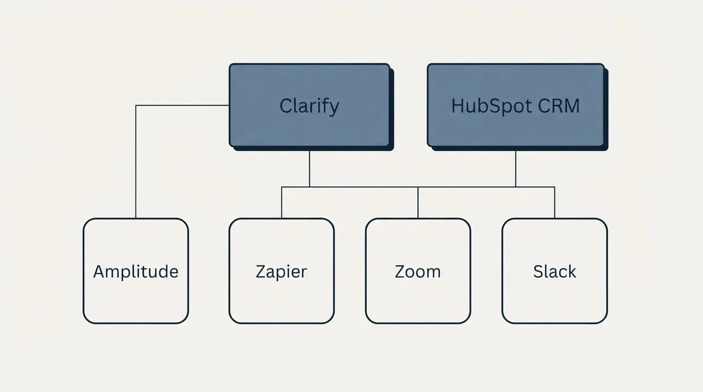 Integration grid: Integration Ecosystem (Clarify, HubSpot CRM, Zapier, Zoom)