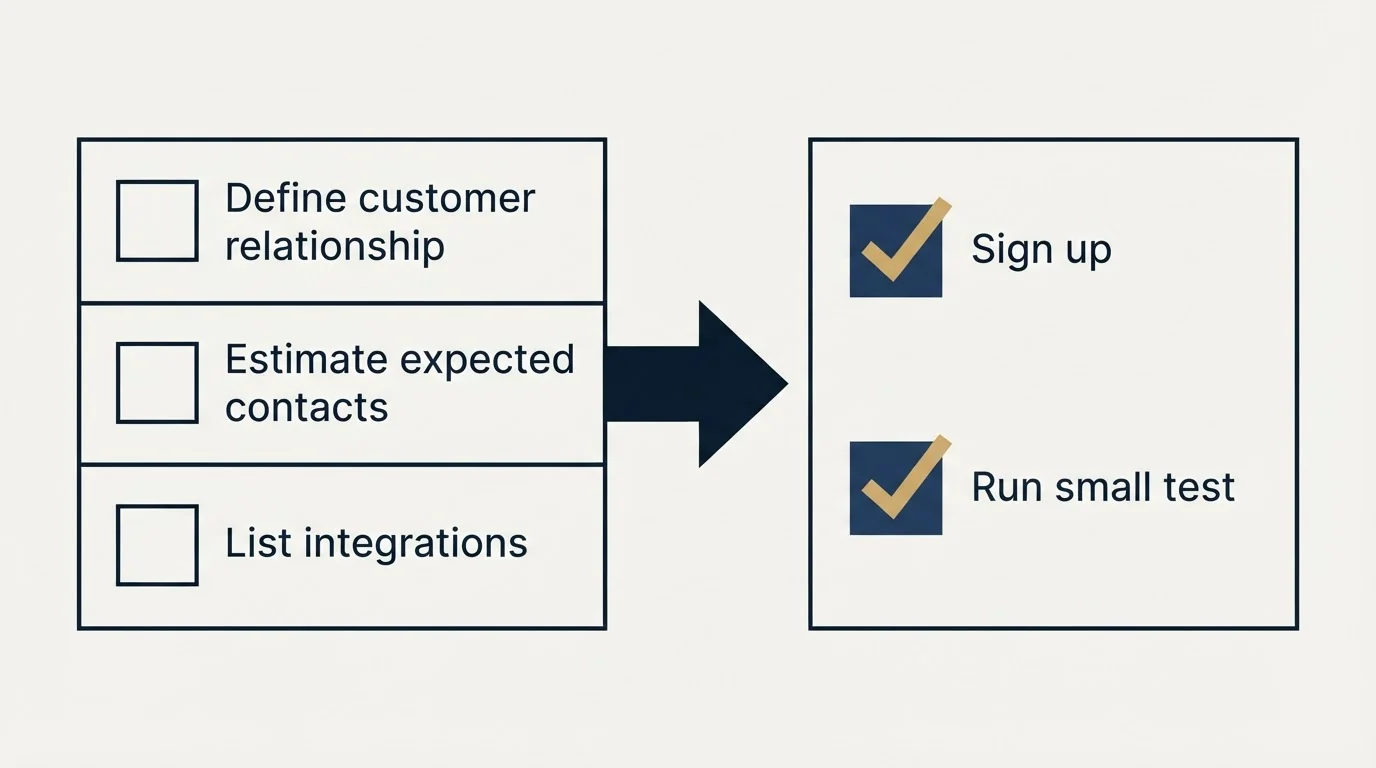 Before-and-after steps: Getting Started Checklist (Define customer relationship, Estimate expected contacts, List integrations, Sign up)
