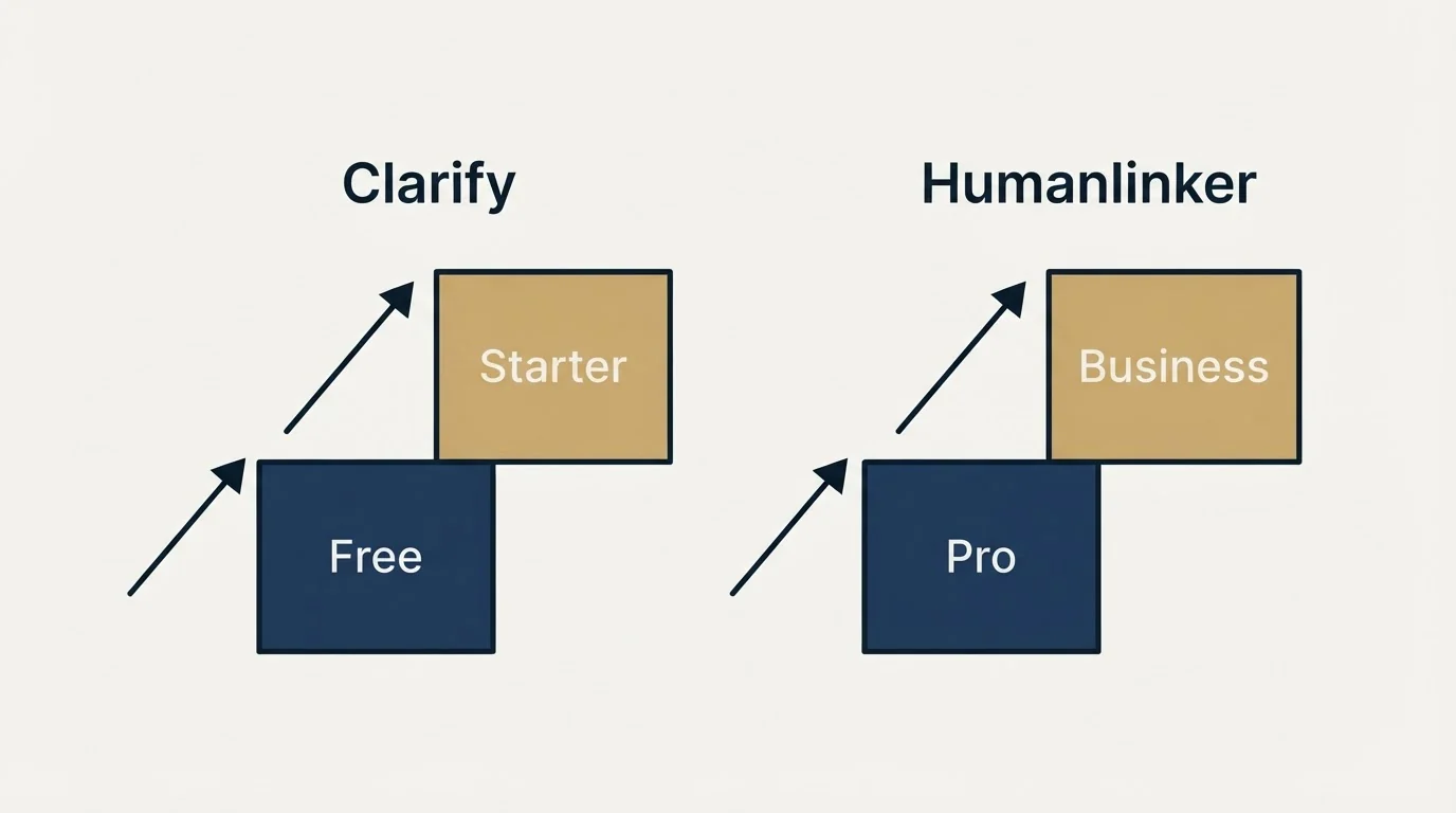 Pricing ladder: Pricing Comparison (Clarify, Humanlinker, Free, Pro)