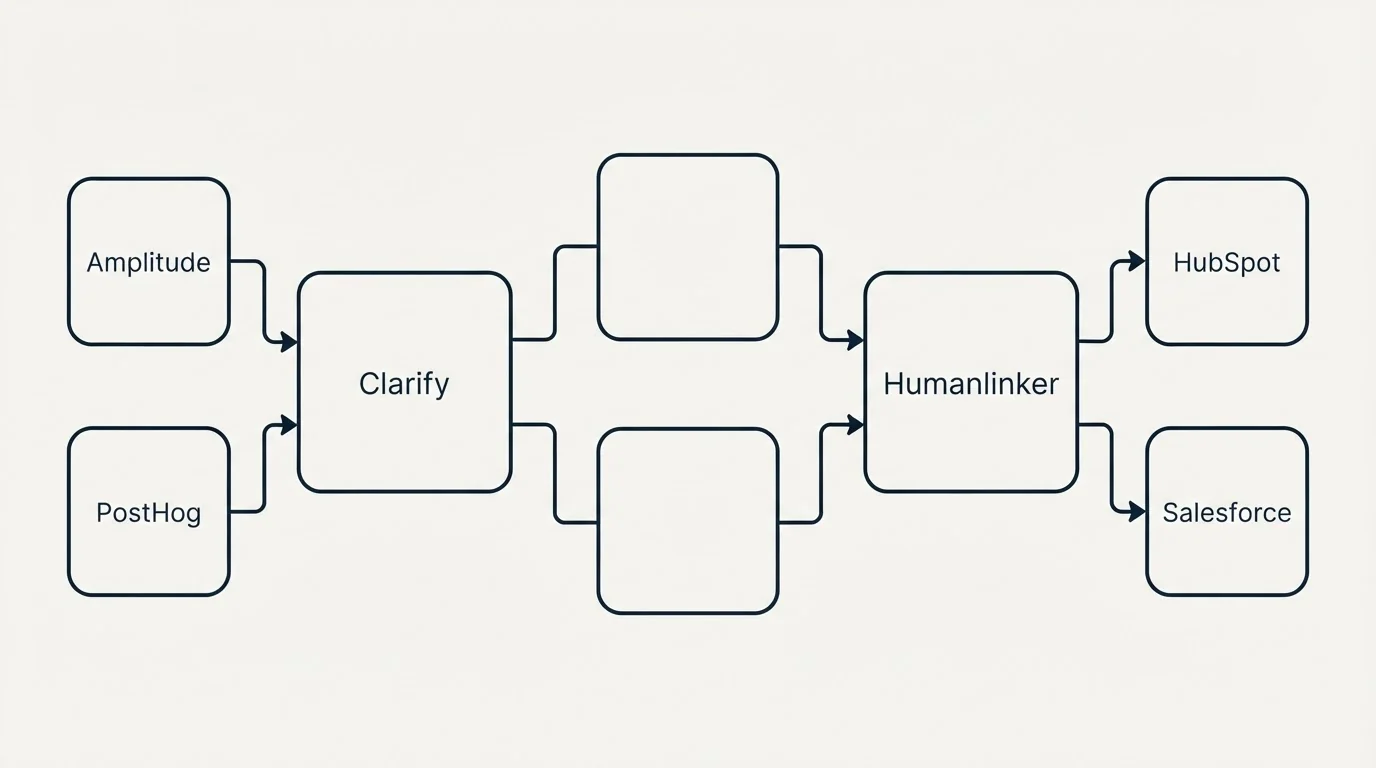 Integration schematic: Integration Ecosystem (Clarify, Humanlinker, Amplitude, HubSpot)