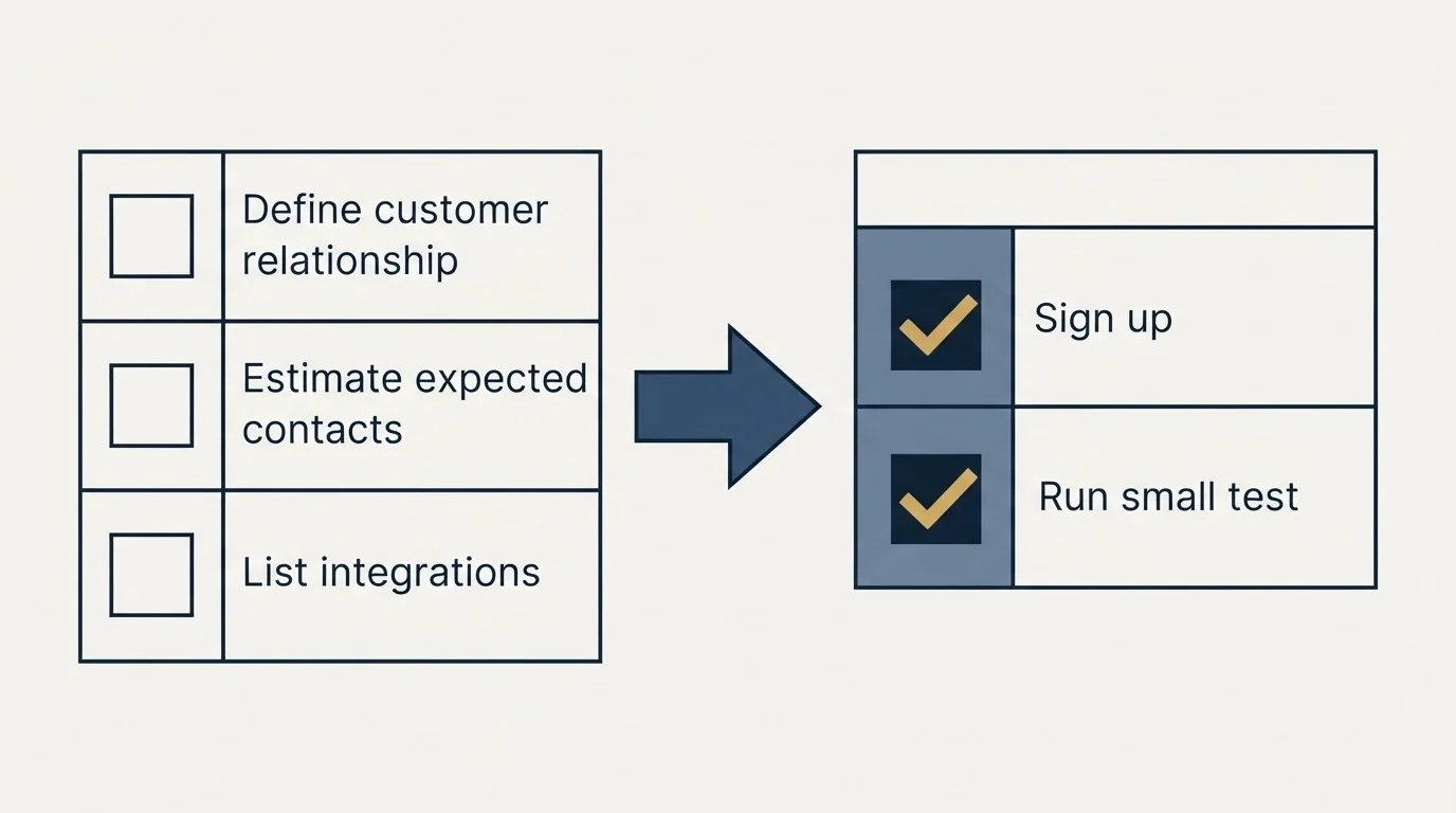 Before-and-after steps: Getting Started Checklist (Define customer relationship, Estimate expected contacts, List integrations, Sign up)