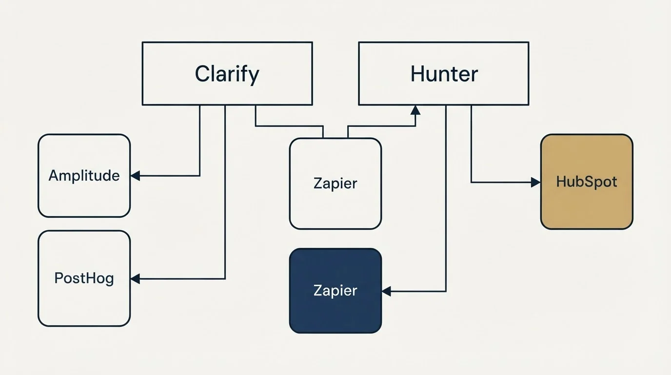 Integration grid: Integration Ecosystem (Clarify, Hunter, Zapier, Amplitude)