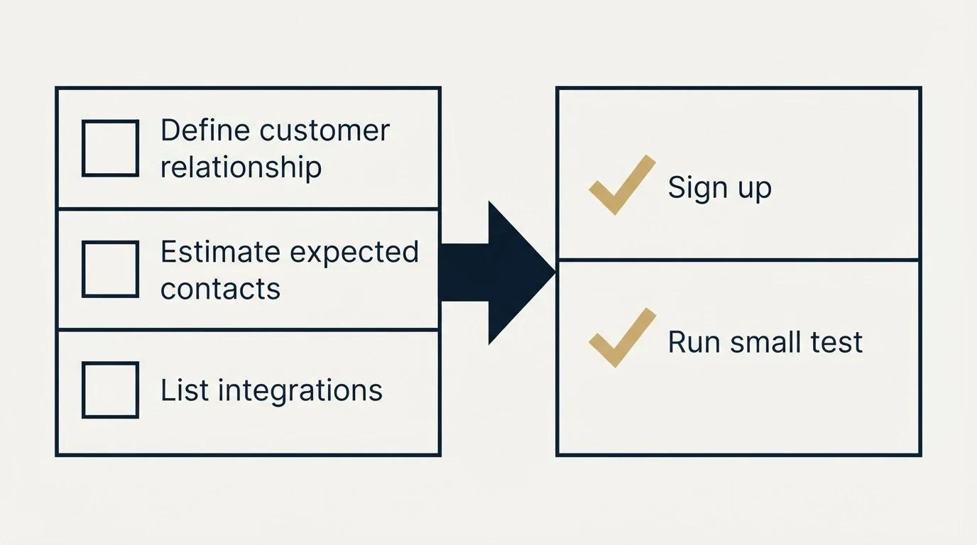 Before-and-after steps: Getting Started Checklist (Define customer relationship, Estimate expected contacts, List integrations, Sign up)