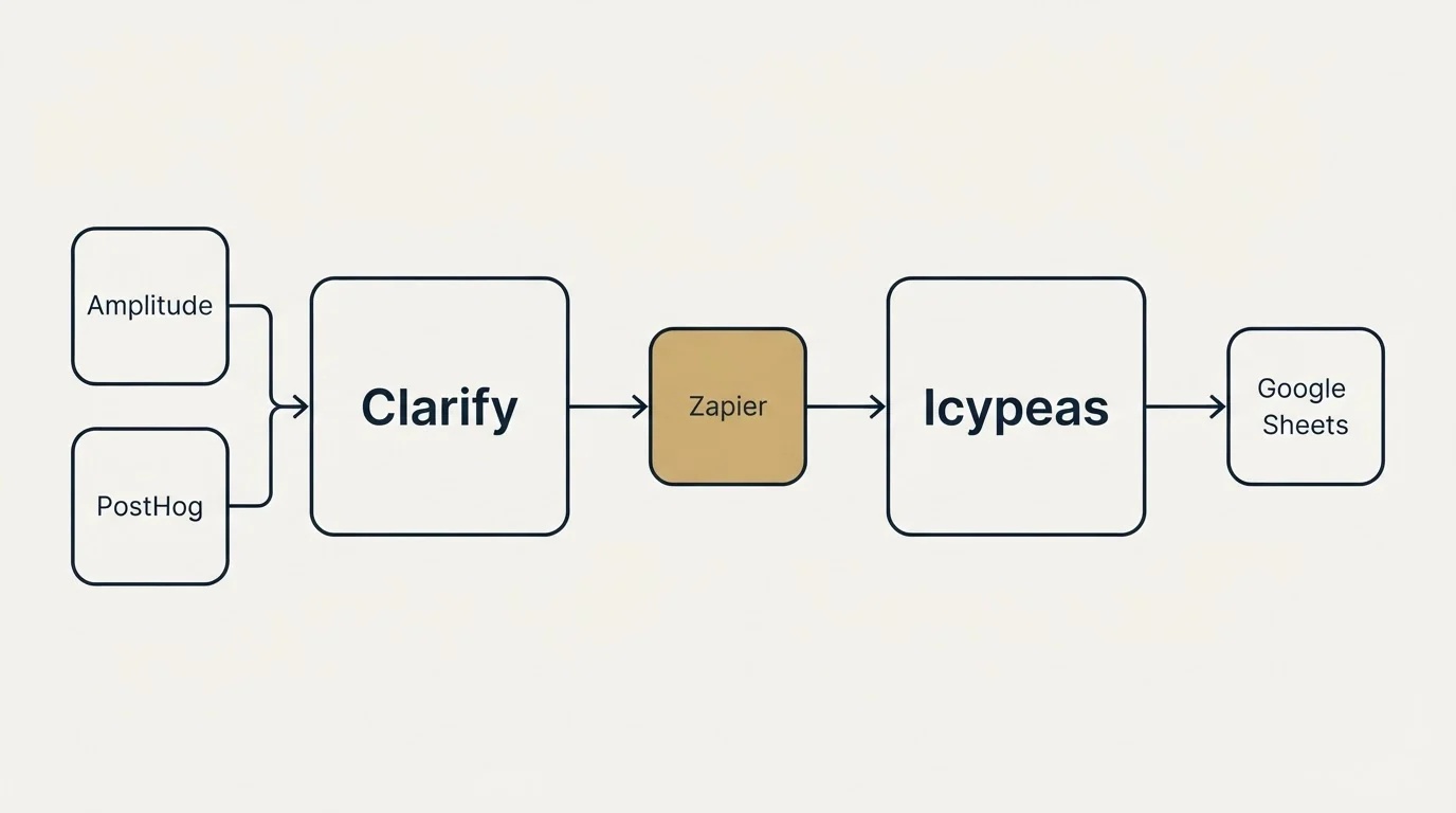 Integration schematic: Integration Ecosystem (Clarify, Icypeas, Zapier, Amplitude)