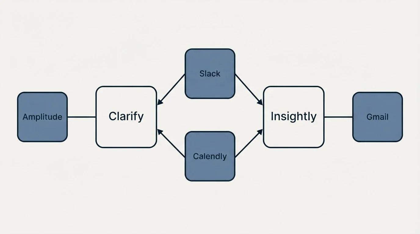 Integration schematic: Integration Ecosystem (Clarify, Insightly, Slack, Calendly)