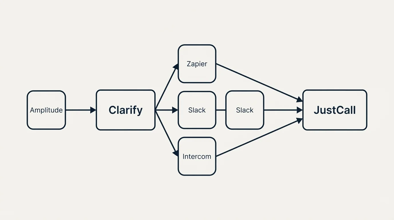 Integration schematic: Integration Ecosystem (Clarify, JustCall, Zapier, Slack)