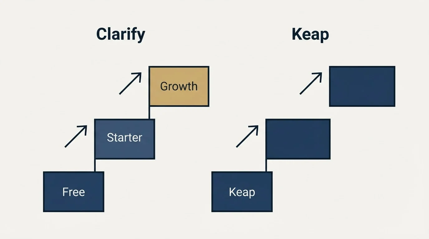 Pricing ladder: Pricing Comparison (Clarify, Keap, Free, Starter)