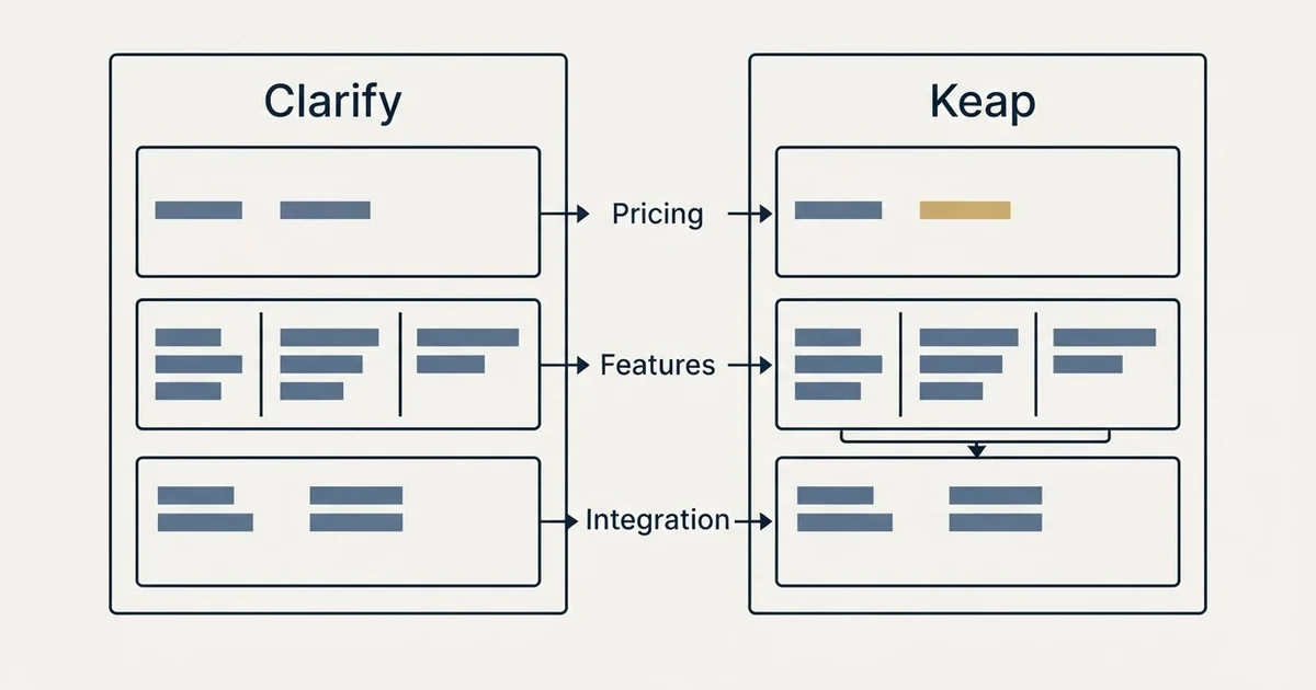 Comparison panel: Clarify vs Keap (Pricing, Features, Integration)