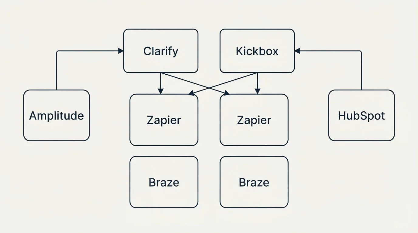 Integration grid: Integration Ecosystem (Clarify, Kickbox, Zapier, Braze)
