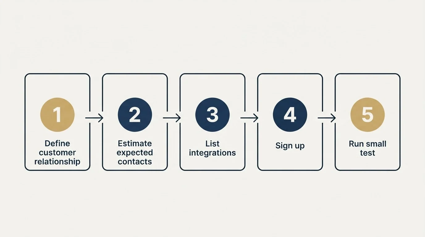 Step sequence: Getting Started Checklist (Define customer relationship, Estimate expected contacts, List integrations, Sign up)