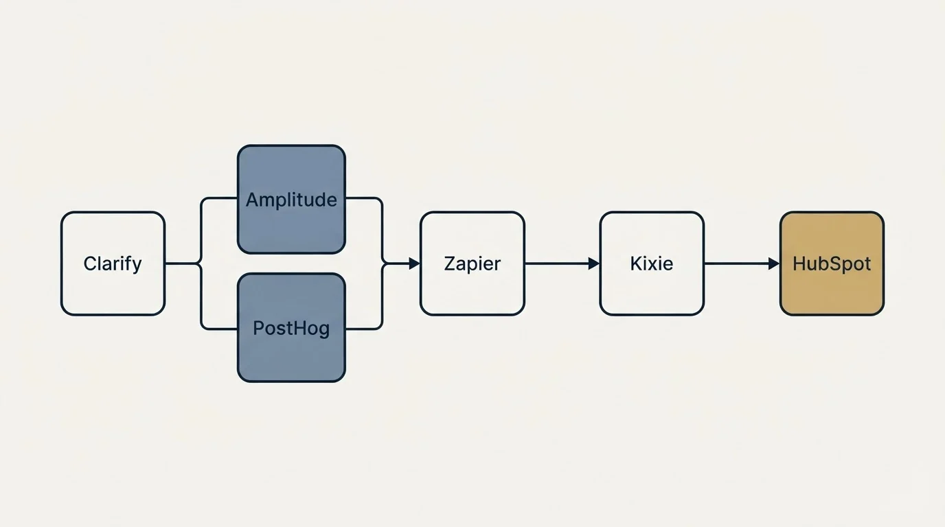Integration flow: Integration Ecosystem (Clarify, Kixie, Zapier, Amplitude)