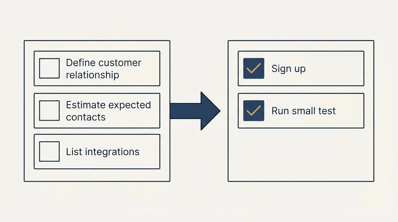 Before-and-after steps: Getting Started Checklist (Define customer relationship, Estimate expected contacts, List integrations, Sign up)