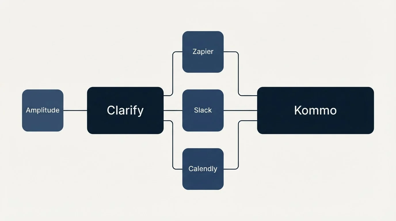 Integration flow: Integration Ecosystem (Clarify, Kommo, Zapier, Slack)