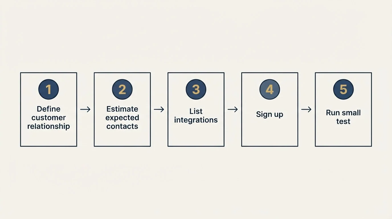 Step sequence: Getting Started Checklist (Define customer relationship, Estimate expected contacts, List integrations, Sign up)
