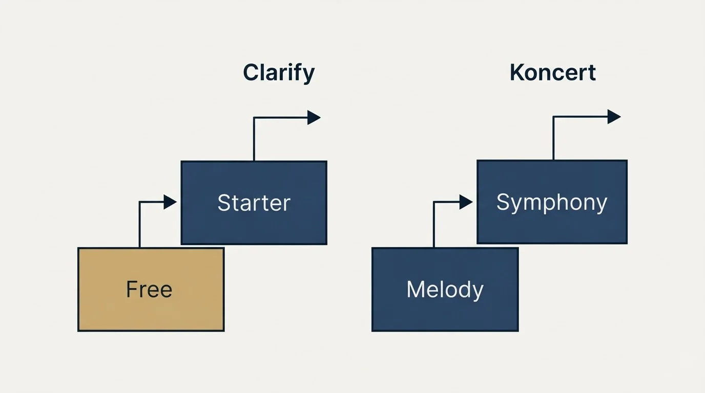 Pricing ladder: Pricing Comparison (Clarify, Koncert, Free, Melody)