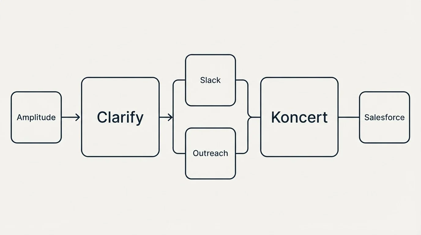 Integration flow: Integration Ecosystem (Clarify, Koncert, Slack, Outreach)