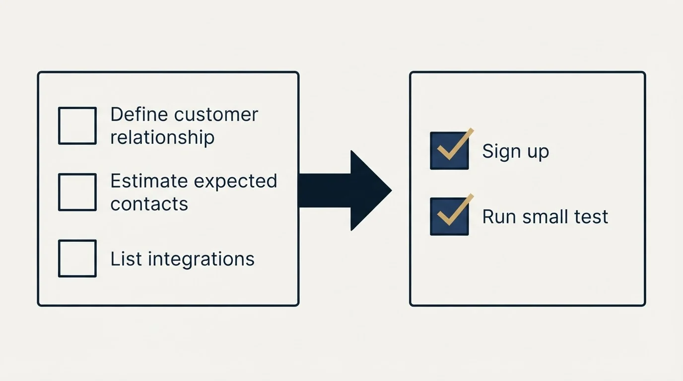 Before-and-after steps: Getting Started Checklist (Define customer relationship, Estimate expected contacts, List integrations, Sign up)