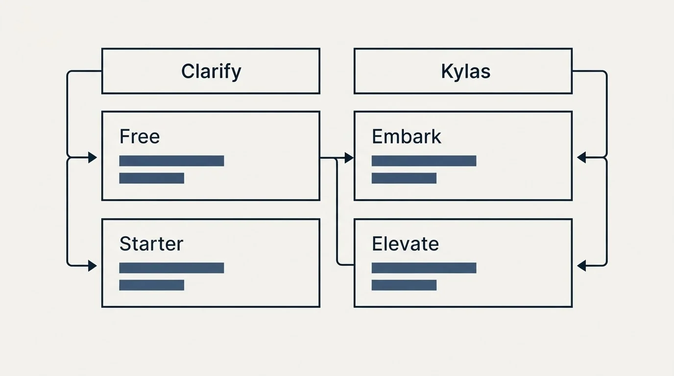 Pricing table: Pricing Comparison (Clarify, Kylas, Free, Embark)