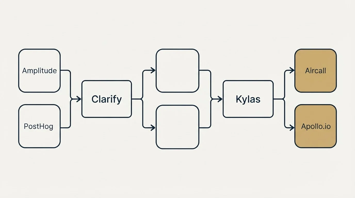 Integration flow: Integration Ecosystem (Clarify, Kylas, Amplitude, Aircall)