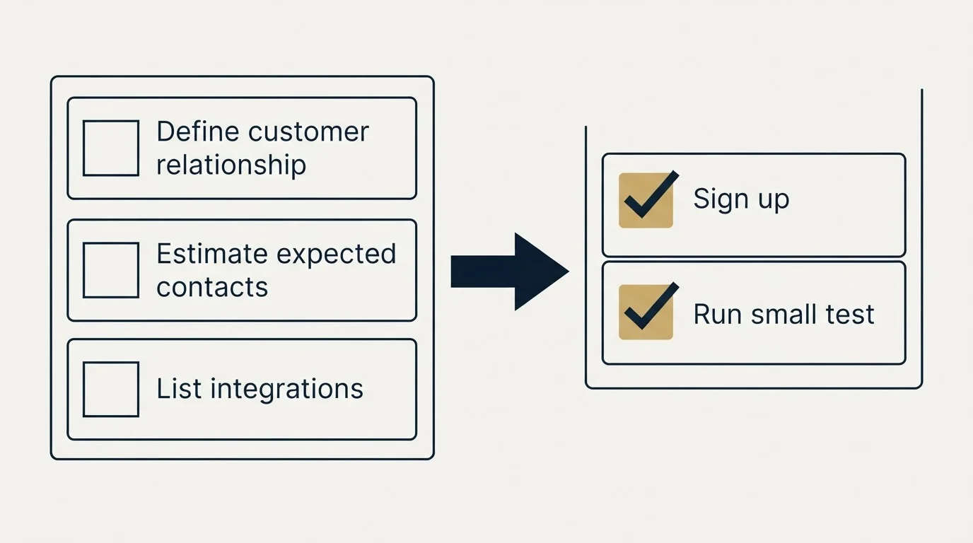Before-and-after steps: Getting Started Checklist (Define customer relationship, Estimate expected contacts, List integrations, Sign up)