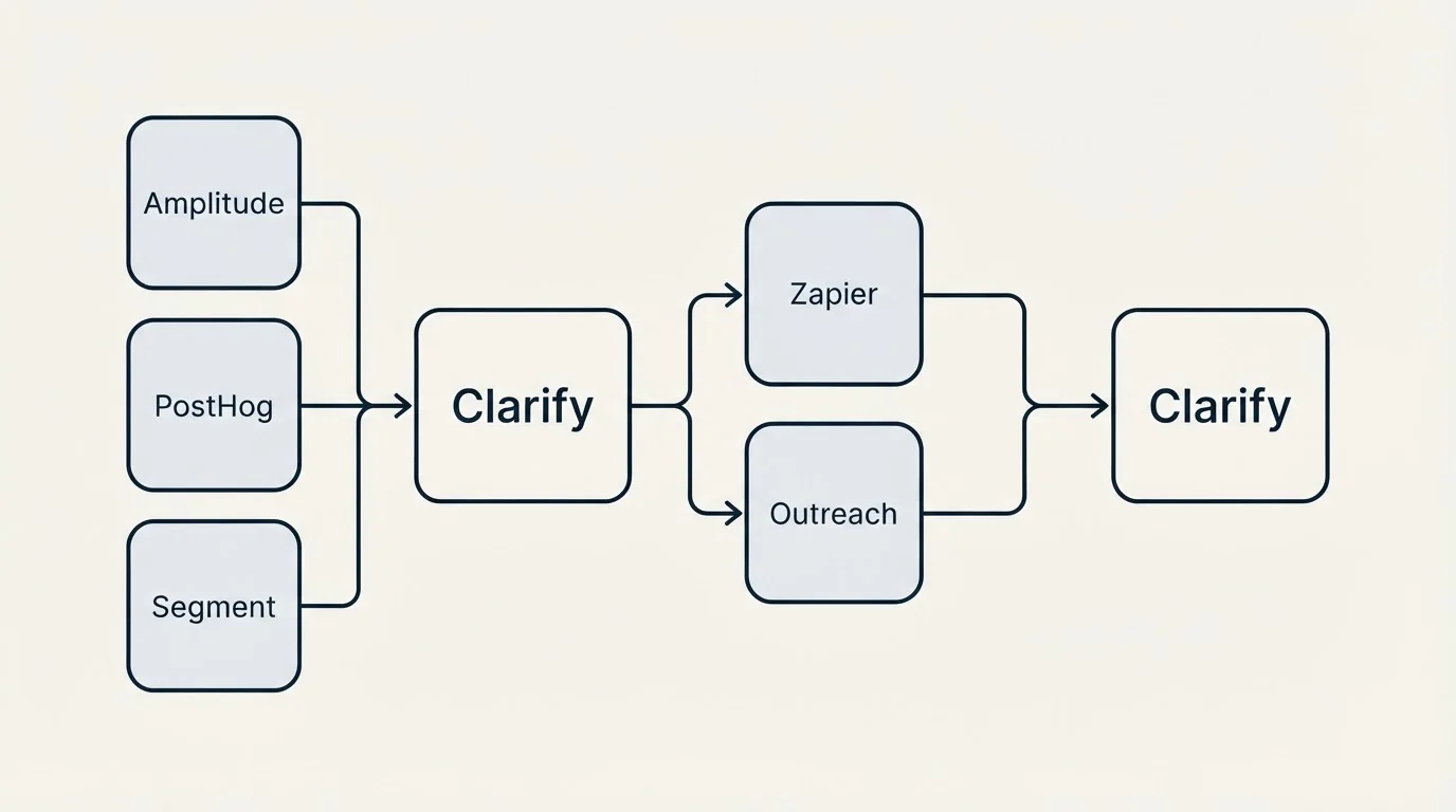 Integration schematic: Integration Ecosystem (Clarify, Zapier, Outreach, Amplitude)