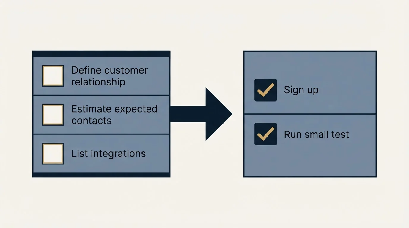 Before-and-after steps: Getting Started Checklist (Define customer relationship, Estimate expected contacts, List integrations, Sign up)