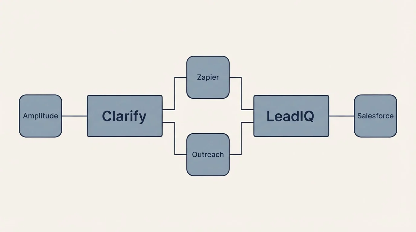 Integration flow: Integration Ecosystem (Clarify, LeadIQ, Zapier, Outreach)