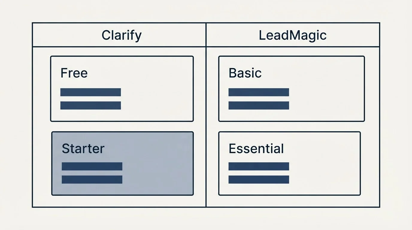 Pricing table: Pricing Comparison (Clarify, LeadMagic, Free, Basic)