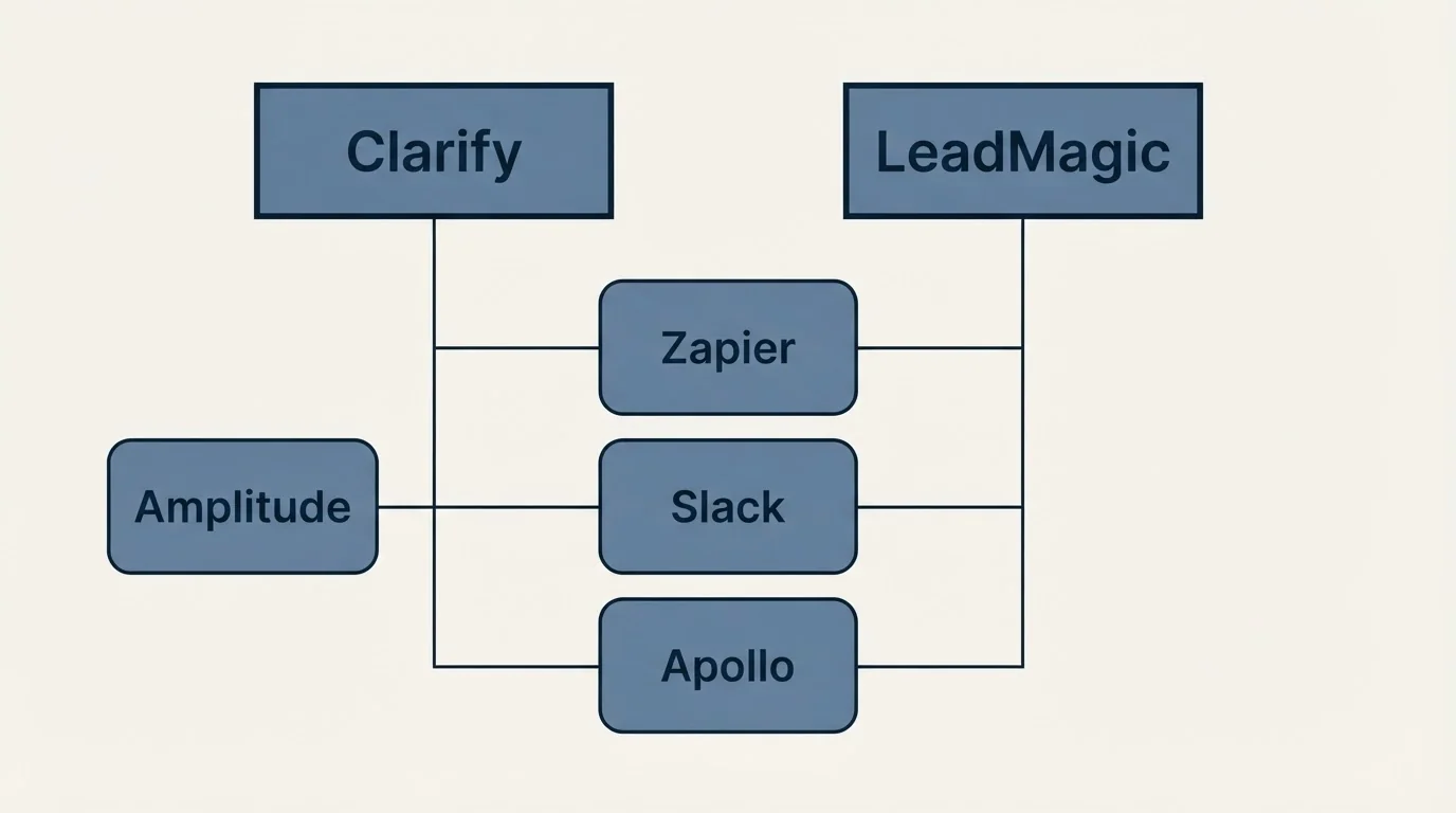 Integration grid: Integration Ecosystem (Clarify, LeadMagic, Zapier, Slack)