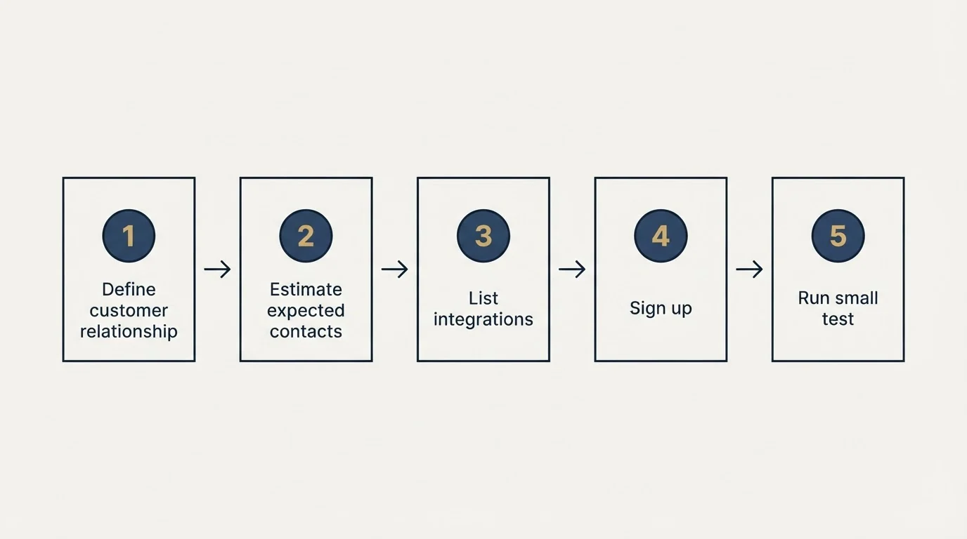 Step sequence: Getting Started Checklist (Define customer relationship, Estimate expected contacts, List integrations, Sign up)