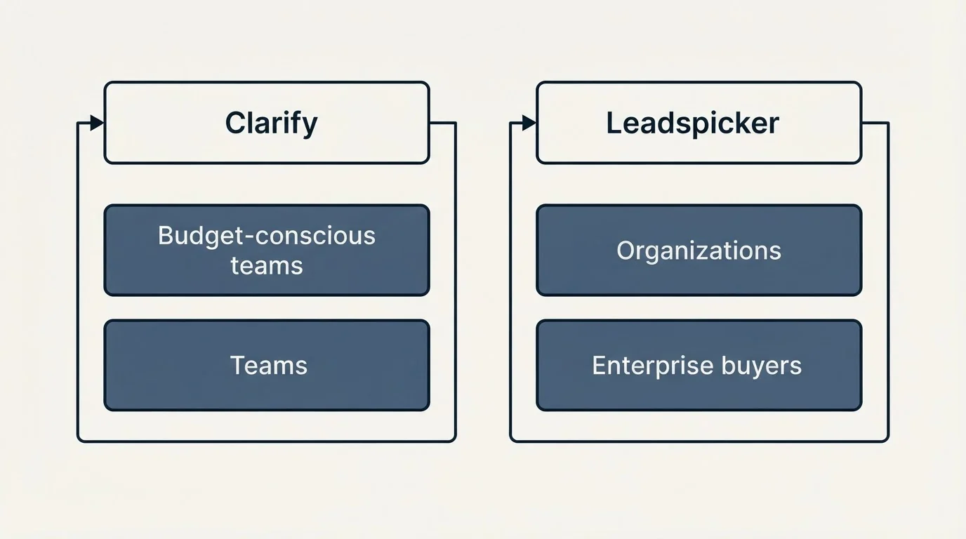 Two-column comparison: Use Case Recommendations (Clarify, Leadspicker, Budget-conscious teams, Organizations)