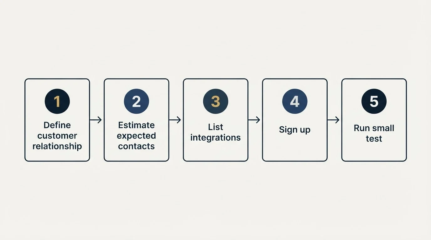 Step sequence: Getting Started Checklist (Define customer relationship, Estimate expected contacts, List integrations, Sign up)