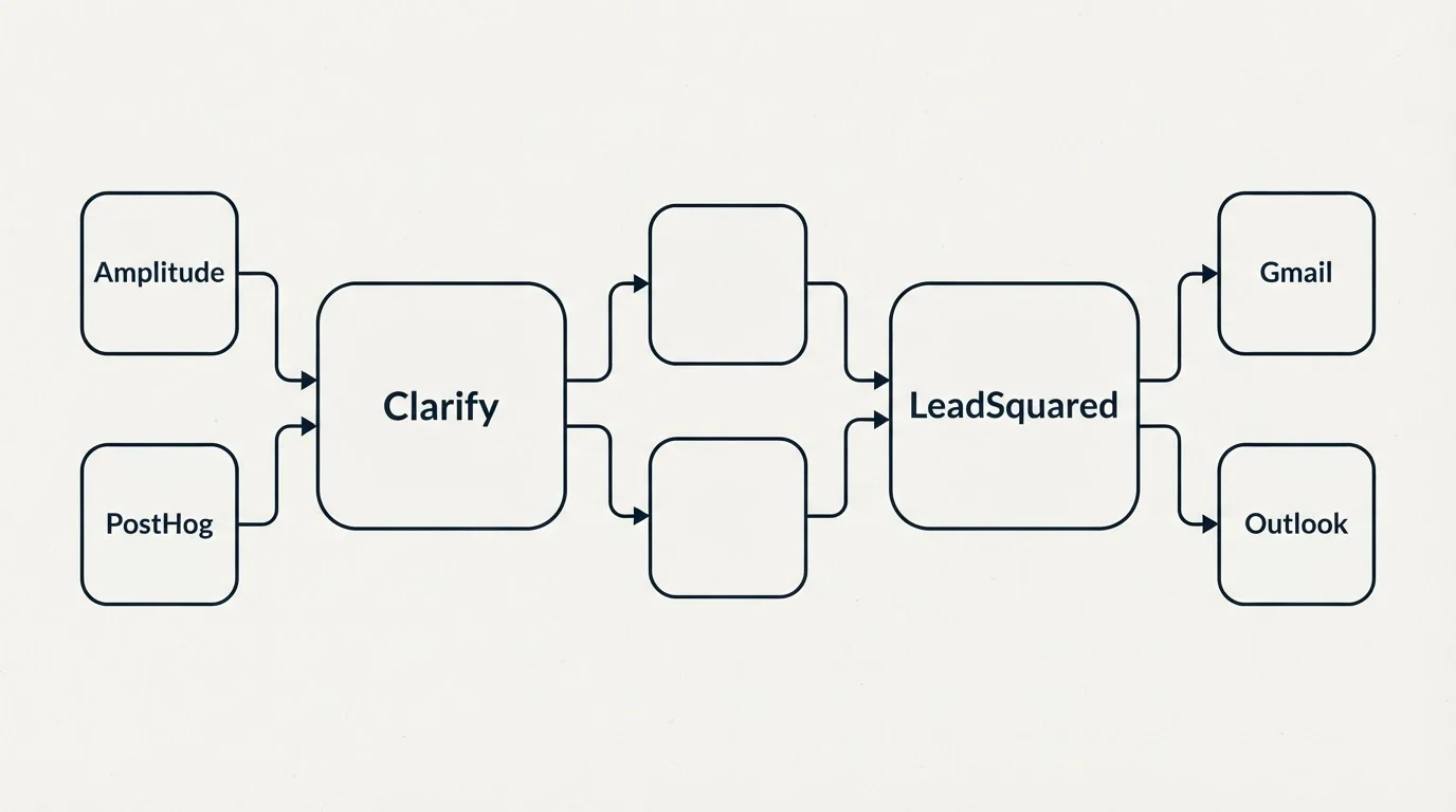 Integration schematic: Integration Ecosystem (Clarify, LeadSquared, Amplitude, Gmail)