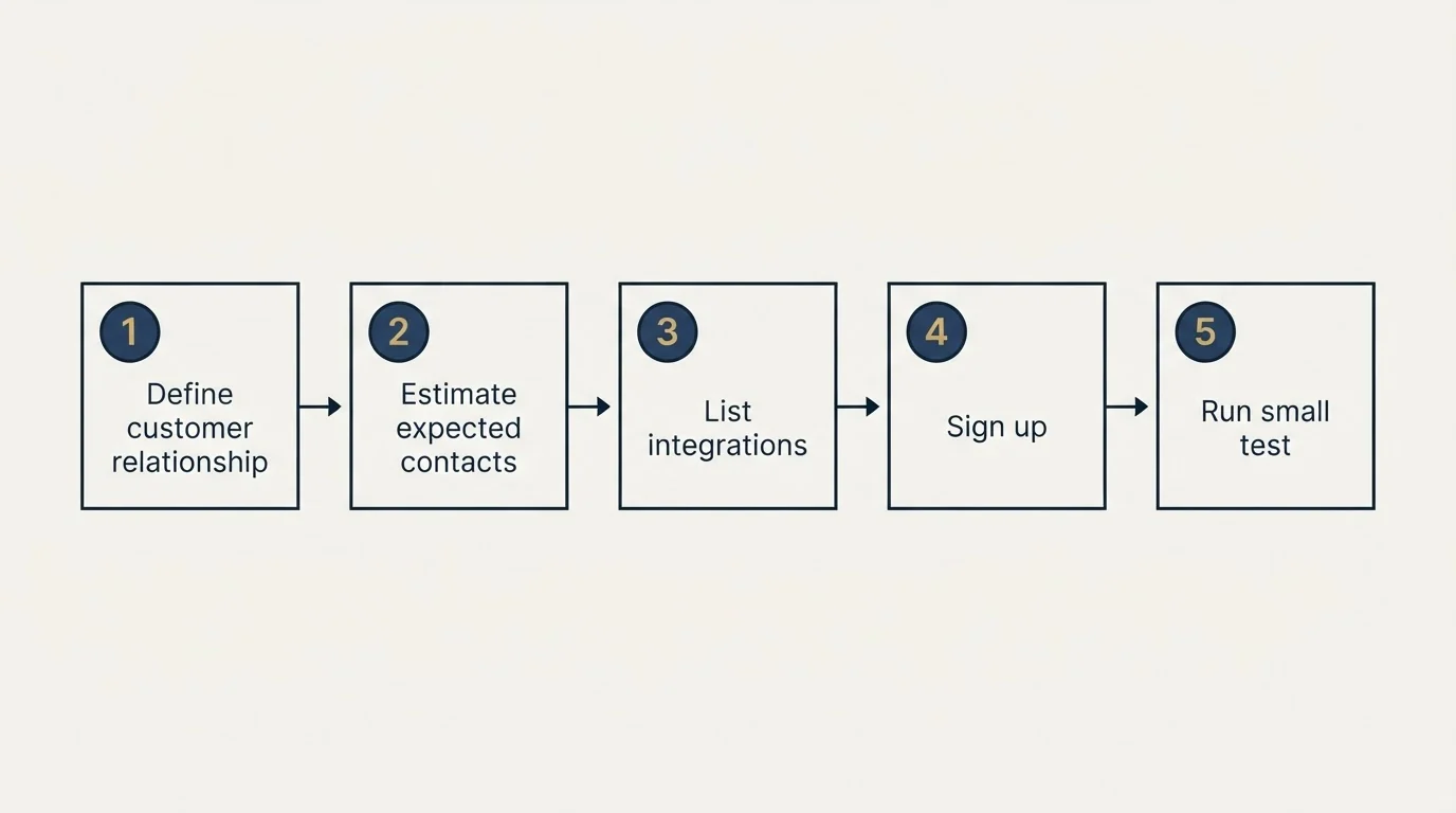 Step sequence: Getting Started Checklist (Define customer relationship, Estimate expected contacts, List integrations, Sign up)