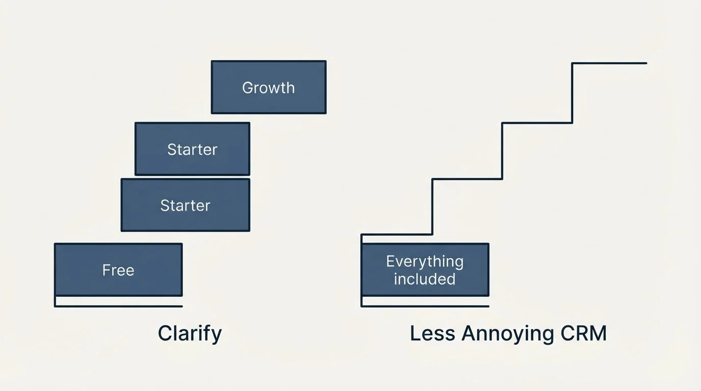 Pricing ladder: Pricing Comparison (Clarify, Less Annoying CRM, Free, Everything included)