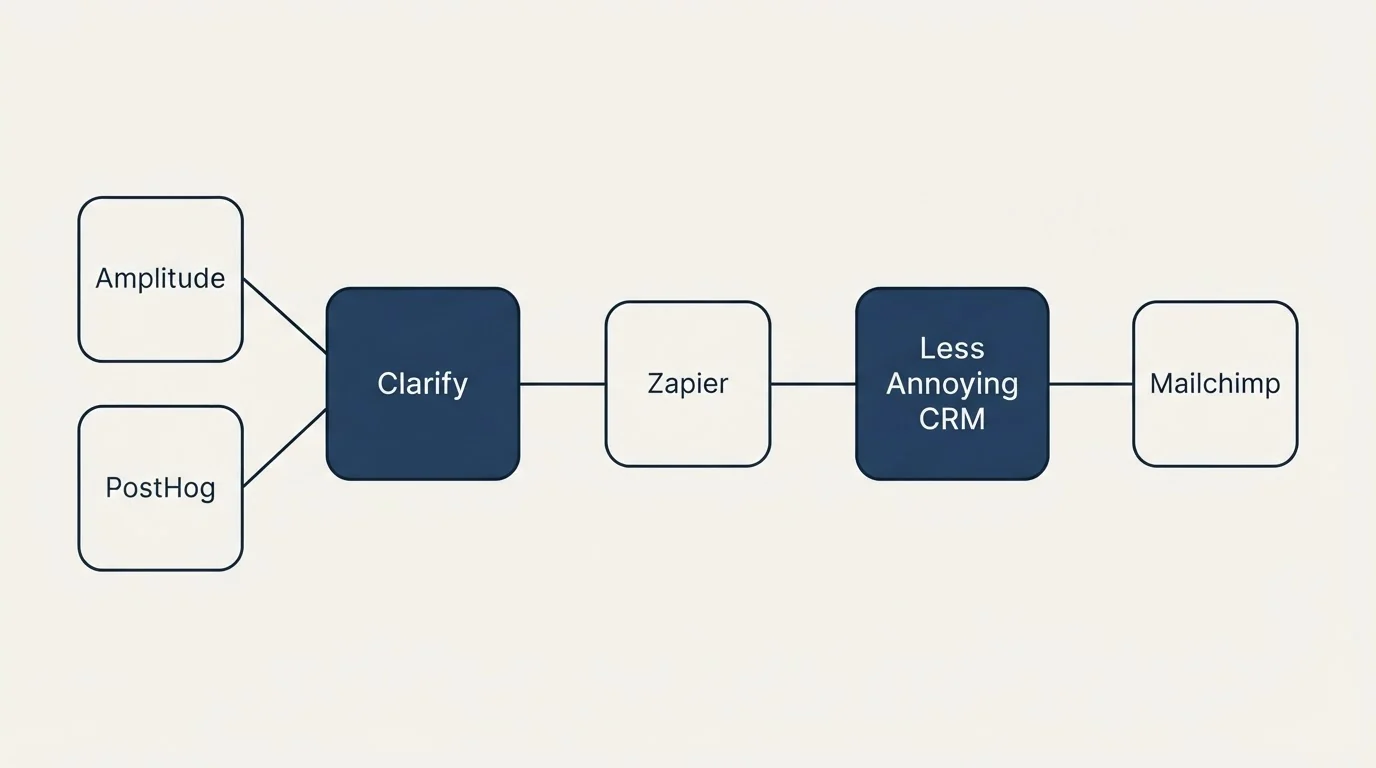 Integration schematic: Integration Ecosystem (Clarify, Less Annoying CRM, Zapier, Amplitude)