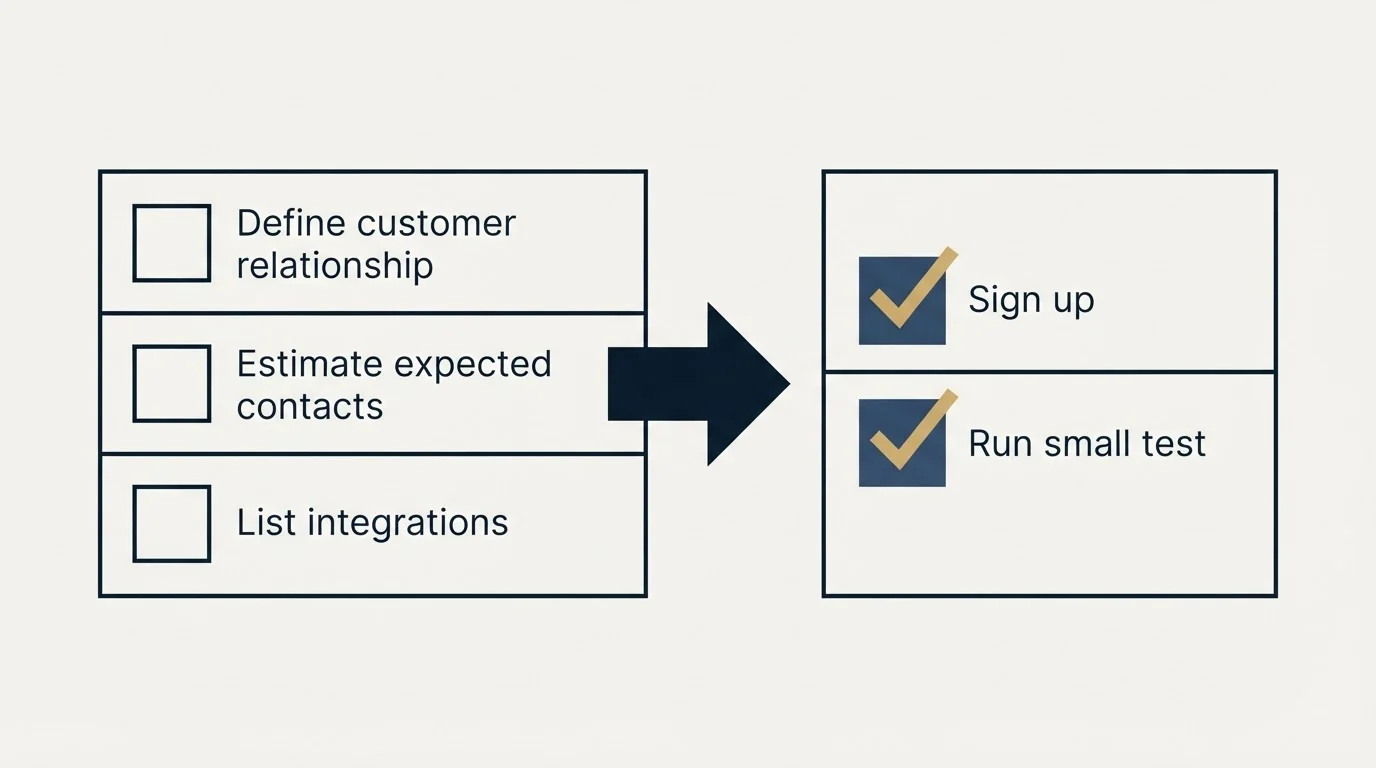 Before-and-after steps: Getting Started Checklist (Define customer relationship, Estimate expected contacts, List integrations, Sign up)