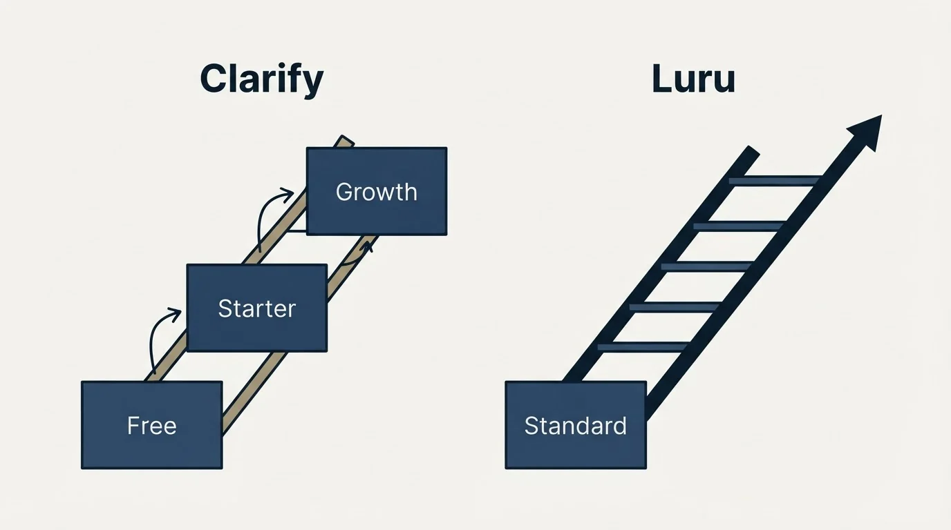 Pricing ladder: Pricing Comparison (Clarify, Luru, Free, Standard)