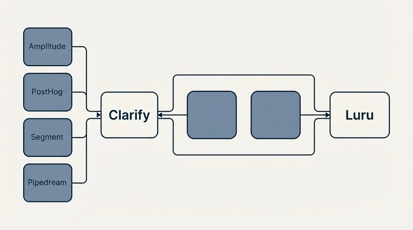 Integration schematic: Integration Ecosystem (Clarify, Luru, Amplitude, PostHog)