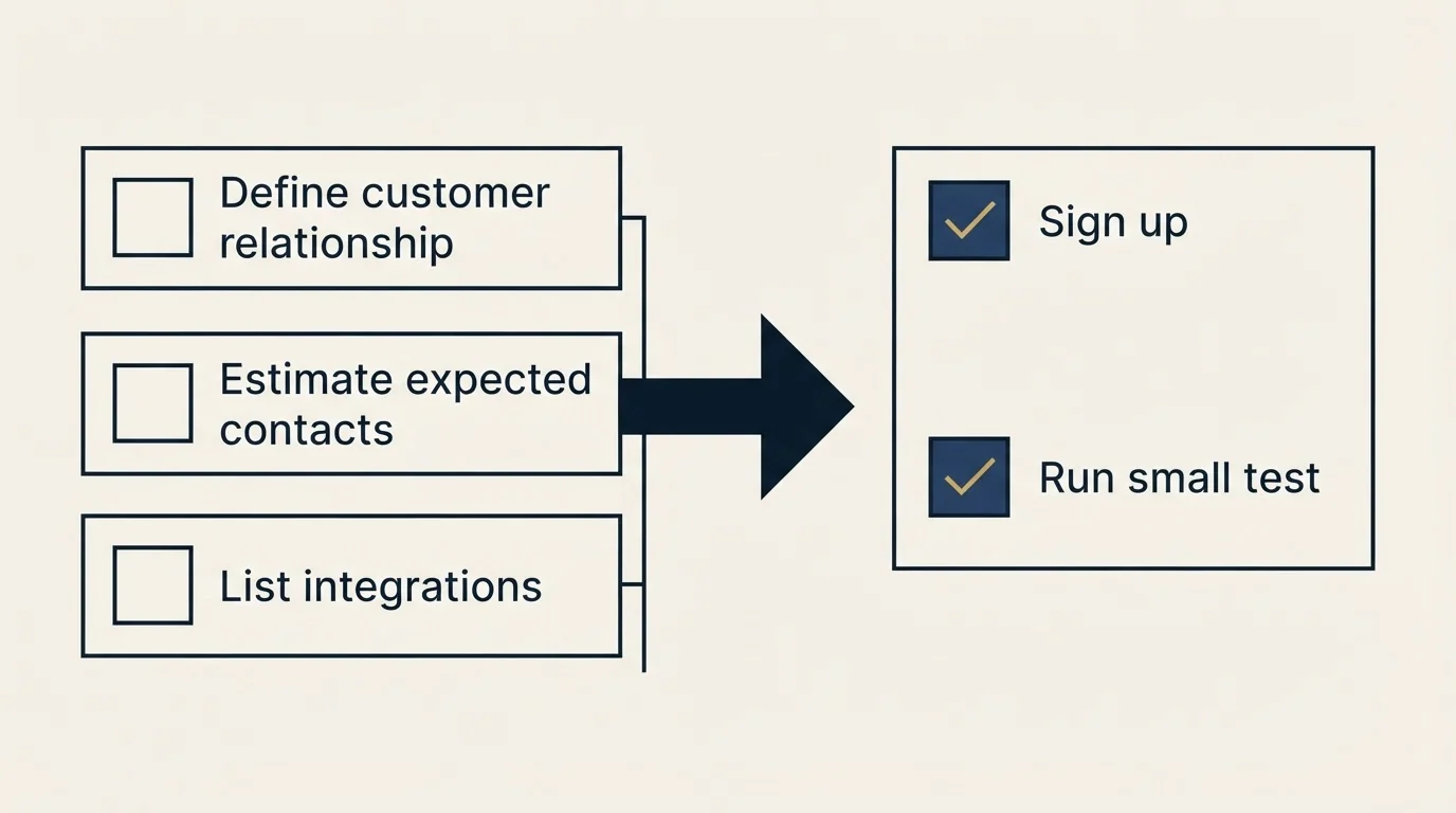 Before-and-after steps: Getting Started Checklist (Define customer relationship, Estimate expected contacts, List integrations, Sign up)