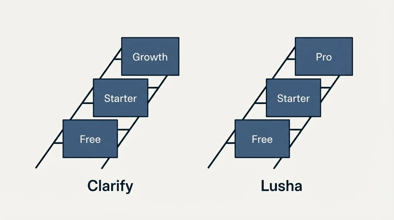 Pricing ladder: Pricing Comparison (Clarify, Lusha, Free, Starter)
