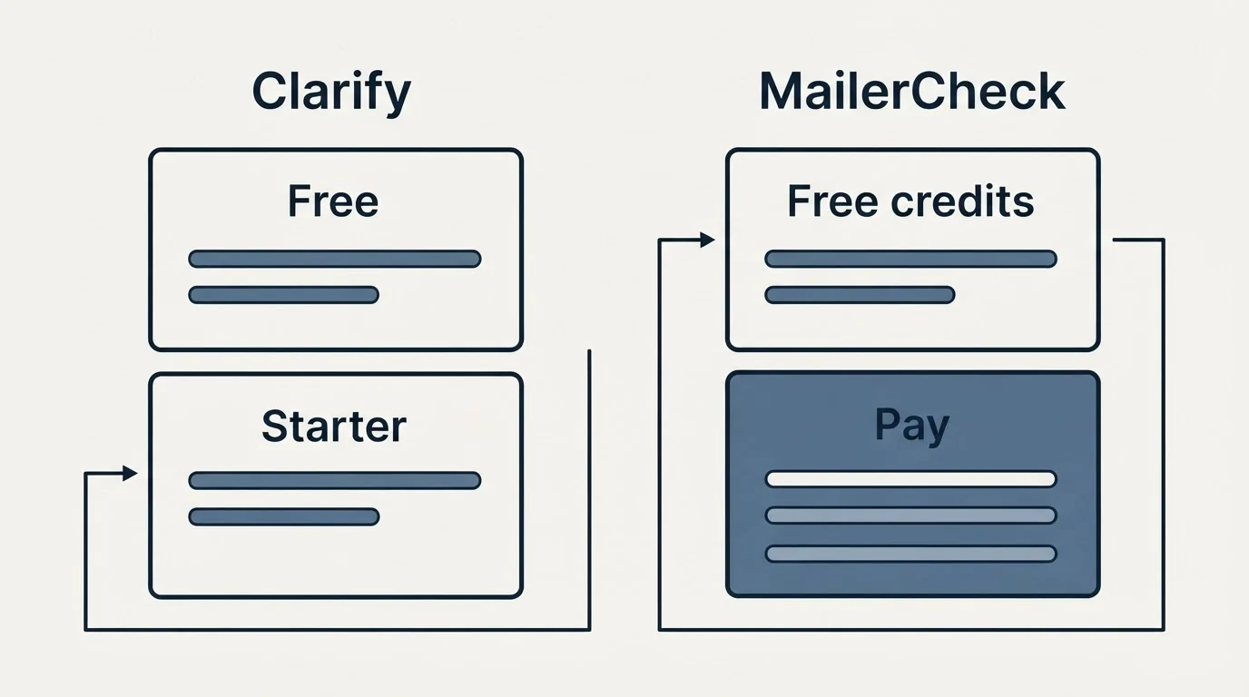 Pricing panels: Pricing Comparison (Clarify, MailerCheck, Free, Free credits)