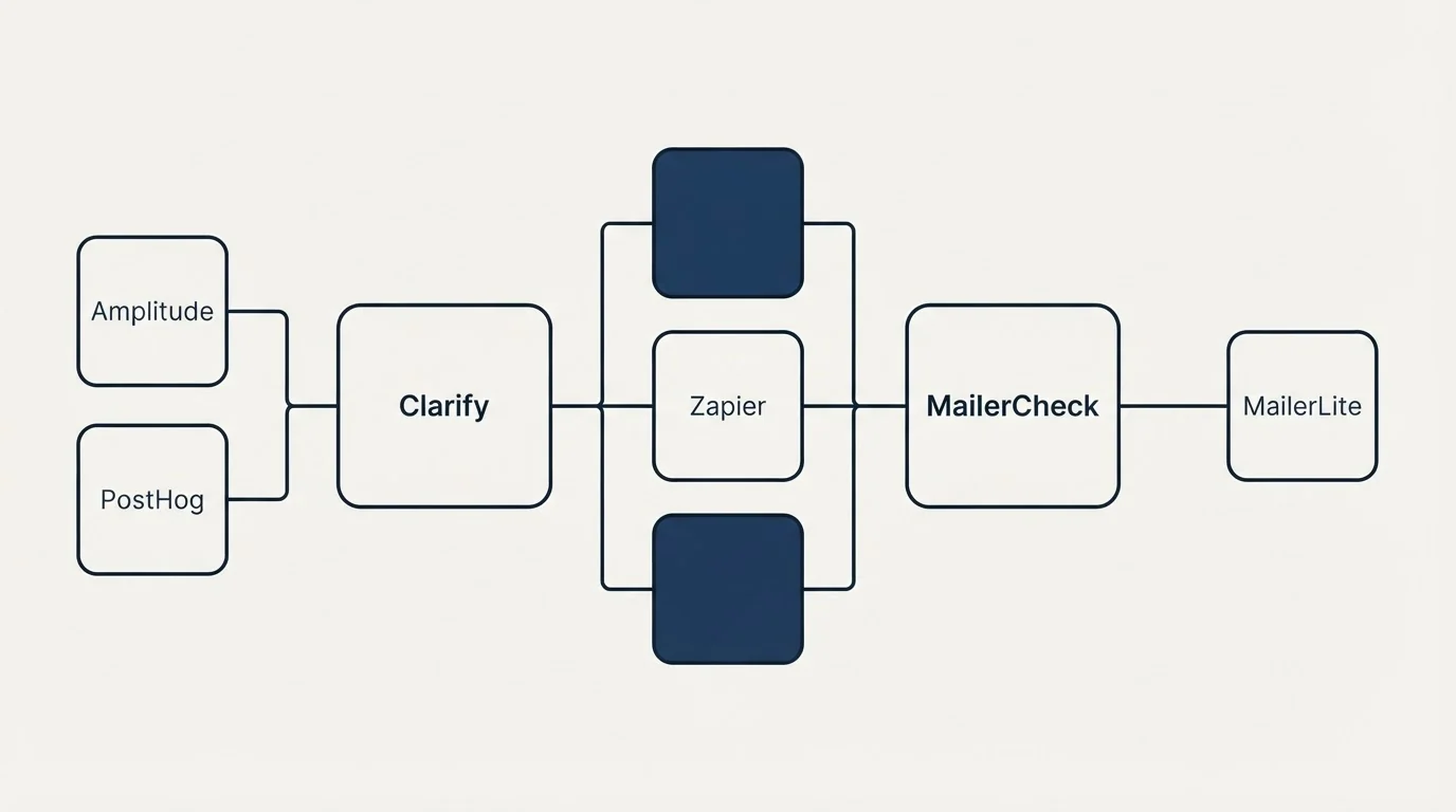 Integration flow: Integration Ecosystem (Clarify, MailerCheck, Zapier, Amplitude)