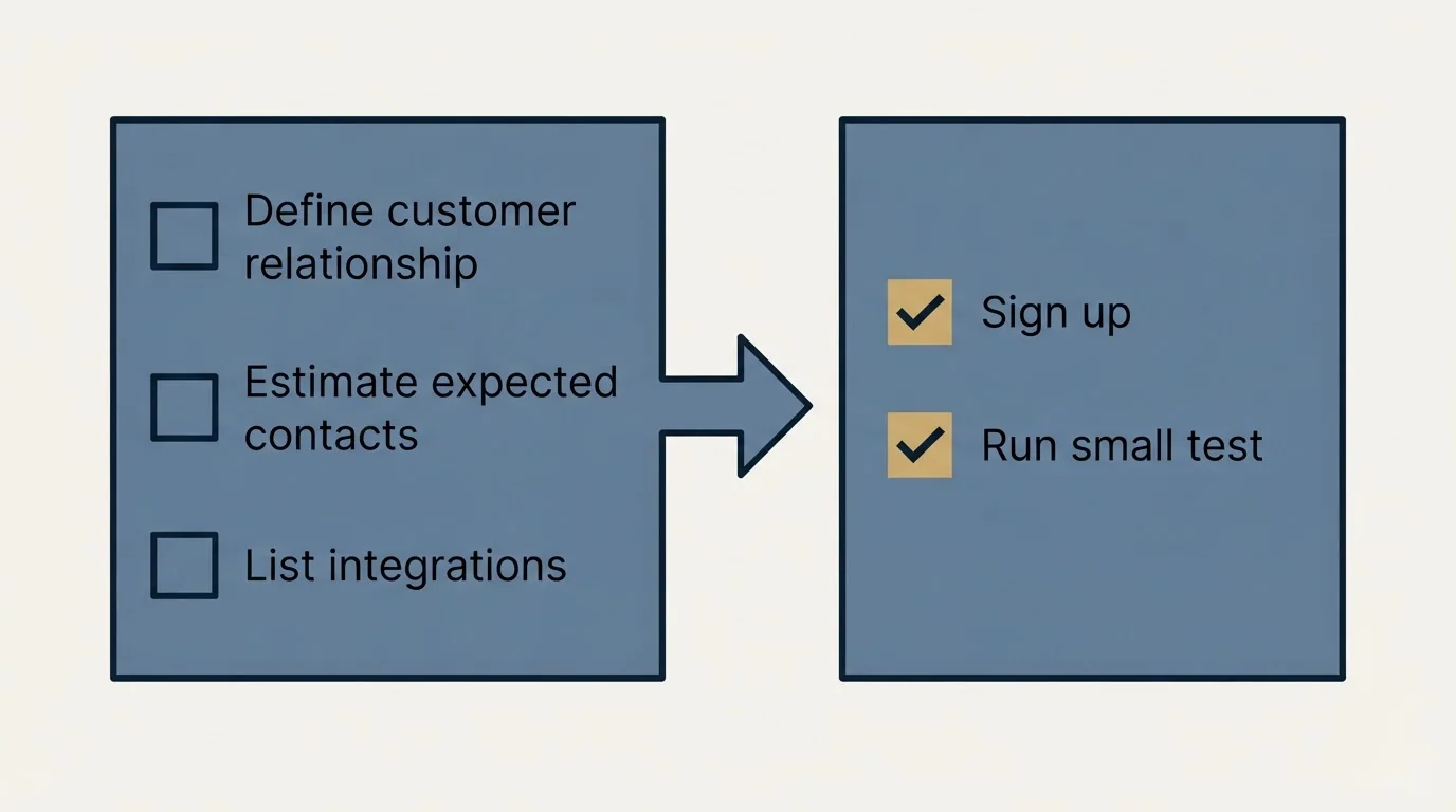 Before-and-after steps: Getting Started Checklist (Define customer relationship, Estimate expected contacts, List integrations, Sign up)