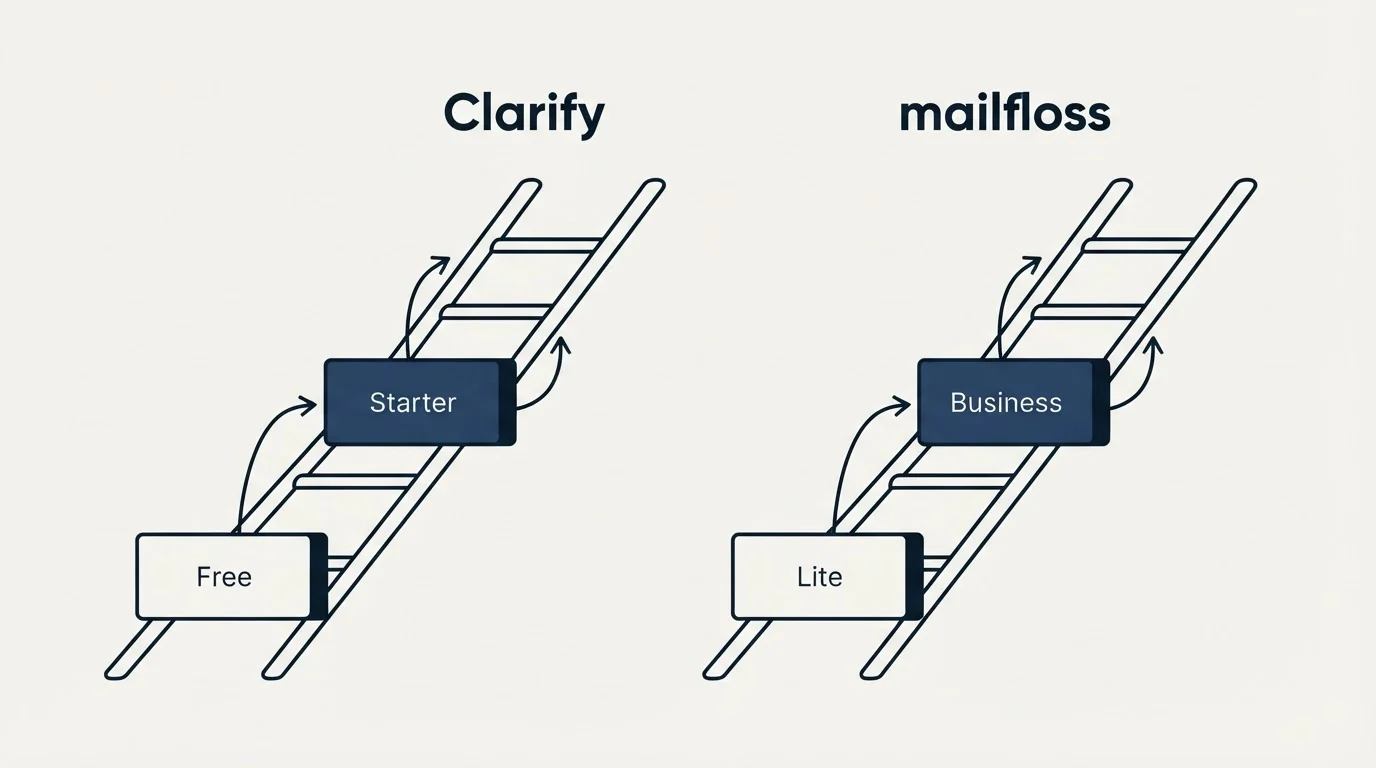 Pricing ladder: Pricing Comparison (Clarify, mailfloss, Free, Lite)