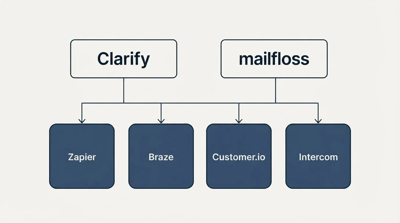Integration grid: Integration Ecosystem (Clarify, mailfloss, Zapier, Braze)