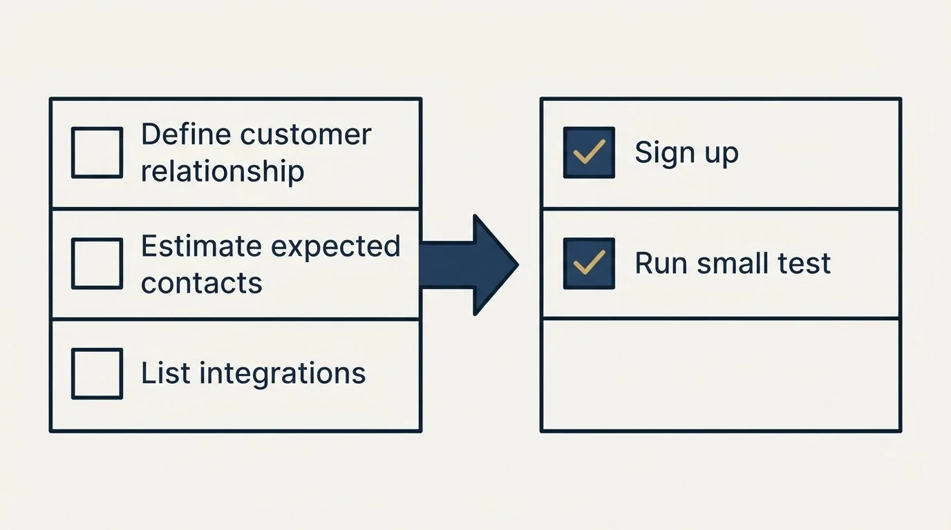 Before-and-after steps: Getting Started Checklist (Define customer relationship, Estimate expected contacts, List integrations, Sign up)