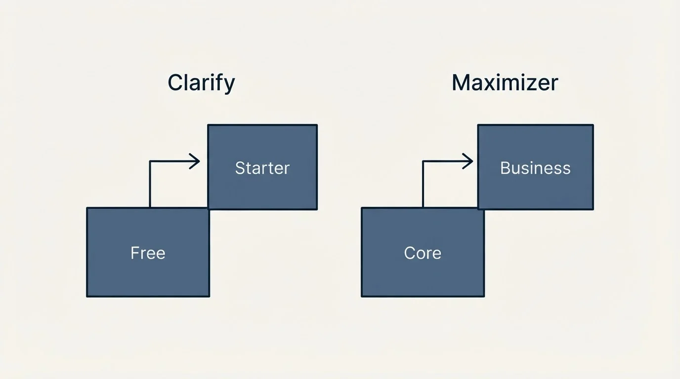 Pricing ladder: Pricing Comparison (Clarify, Maximizer, Free, Core)