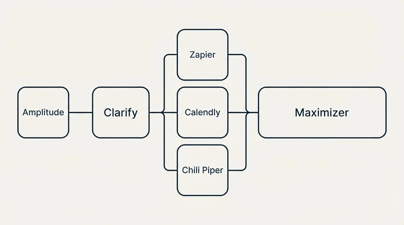 Integration flow: Integration Ecosystem (Clarify, Maximizer, Zapier, Calendly)