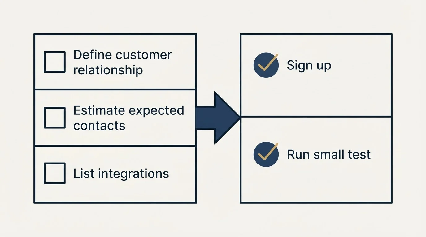 Before-and-after steps: Getting Started Checklist (Define customer relationship, Estimate expected contacts, List integrations, Sign up)